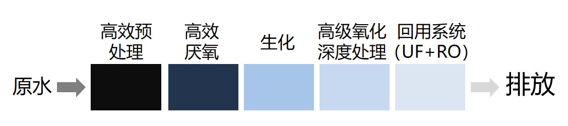 垃圾發(fā)電廠堆酵滲濾液100%回用創(chuàng)新工藝