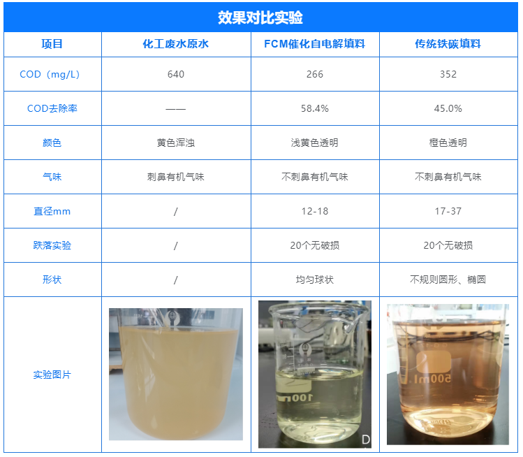 鐵碳填料對(duì)比試驗(yàn)